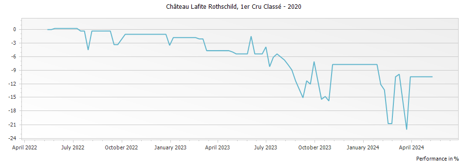 Graph for Chateau Lafite Rothschild Pauillac – 2020