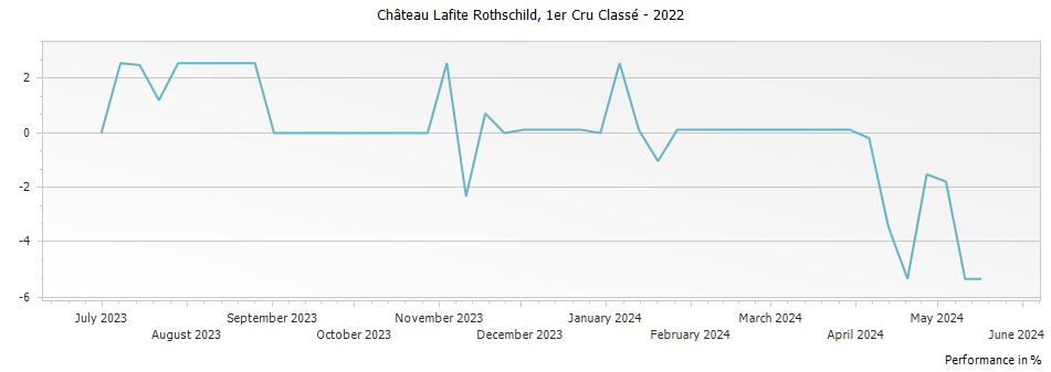 Graph for Chateau Lafite Rothschild Pauillac – 2022