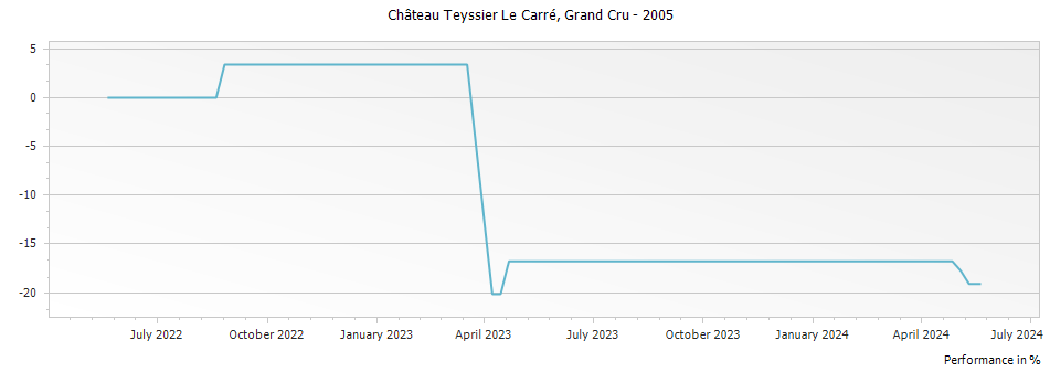 Graph for Chateau Teyssier Le Carre Saint Emilion Grand Cru – 2005