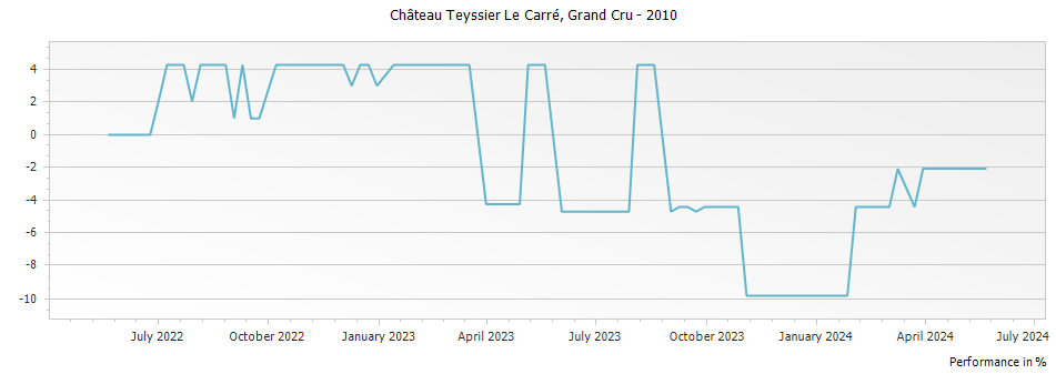 Graph for Chateau Teyssier Le Carre Saint Emilion Grand Cru – 2010