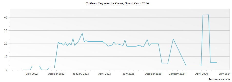 Graph for Chateau Teyssier Le Carre Saint Emilion Grand Cru – 2014
