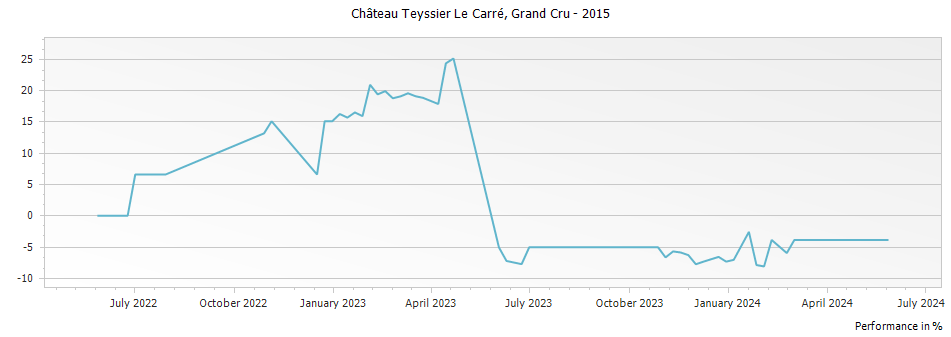 Graph for Chateau Teyssier Le Carre Saint Emilion Grand Cru – 2015