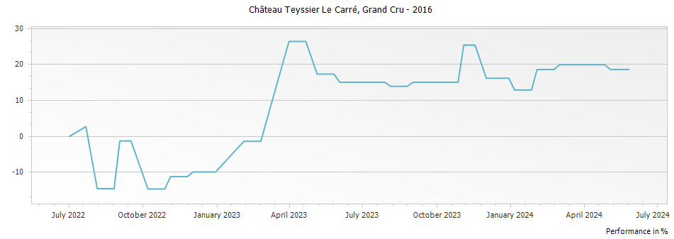 Graph for Chateau Teyssier Le Carre Saint Emilion Grand Cru – 2016