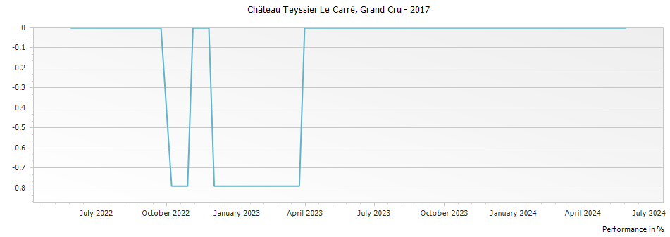 Graph for Chateau Teyssier Le Carre Saint Emilion Grand Cru – 2017