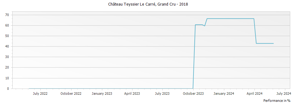 Graph for Chateau Teyssier Le Carre Saint Emilion Grand Cru – 2018