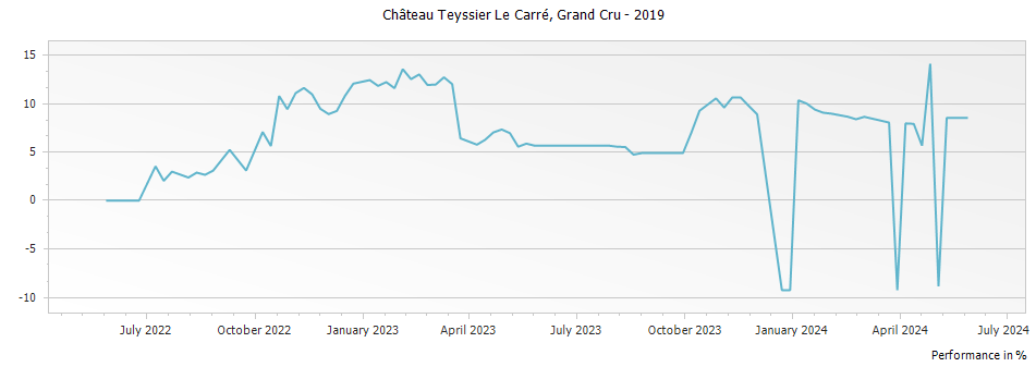Graph for Chateau Teyssier Le Carre Saint Emilion Grand Cru – 2019