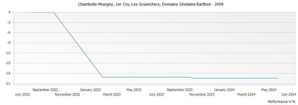Graph for Domaine Ghislaine Barthod Chambolle Musigny Les Gruenchers Premier Cru – 2009