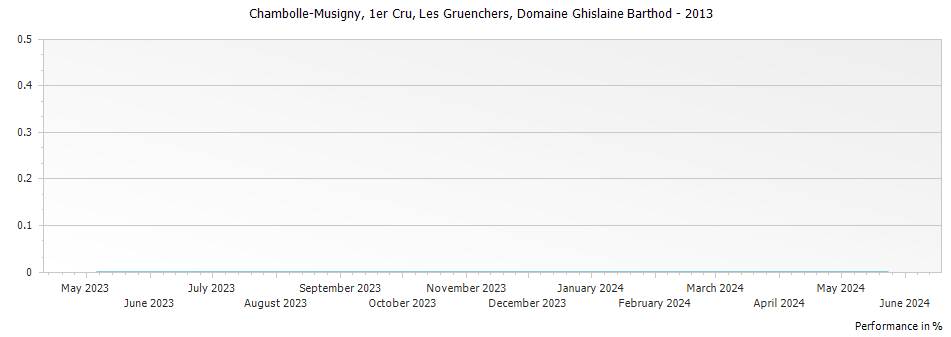 Graph for Domaine Ghislaine Barthod Chambolle Musigny Les Gruenchers Premier Cru – 2013