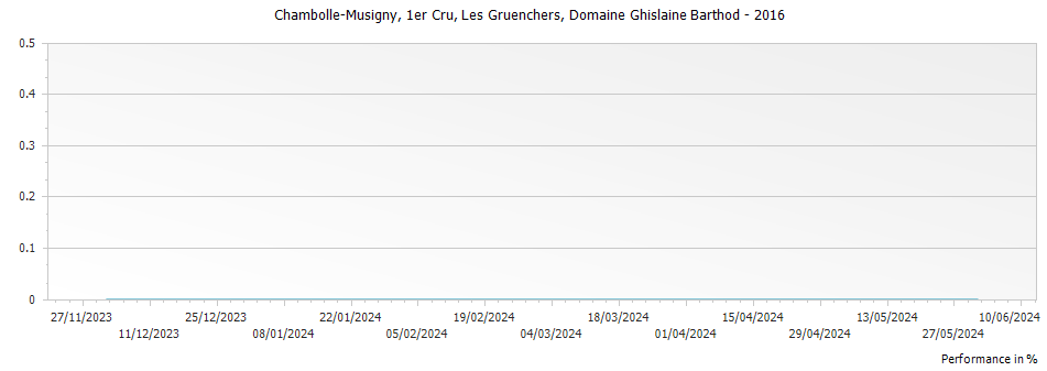 Graph for Domaine Ghislaine Barthod Chambolle Musigny Les Gruenchers Premier Cru – 2016