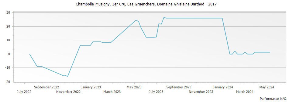 Graph for Domaine Ghislaine Barthod Chambolle Musigny Les Gruenchers Premier Cru – 2017