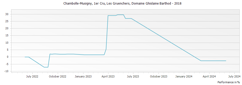 Graph for Domaine Ghislaine Barthod Chambolle Musigny Les Gruenchers Premier Cru – 2018