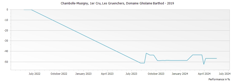 Graph for Domaine Ghislaine Barthod Chambolle Musigny Les Gruenchers Premier Cru – 2019