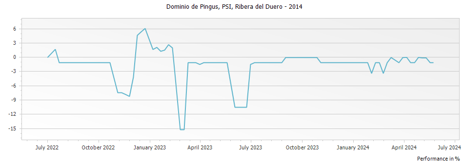 Graph for Dominio de Pingus PSI Ribera del Duero DO – 2014