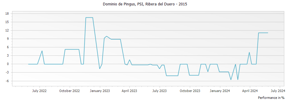 Graph for Dominio de Pingus PSI Ribera del Duero DO – 2015
