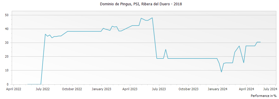 Graph for Dominio de Pingus PSI Ribera del Duero DO – 2018