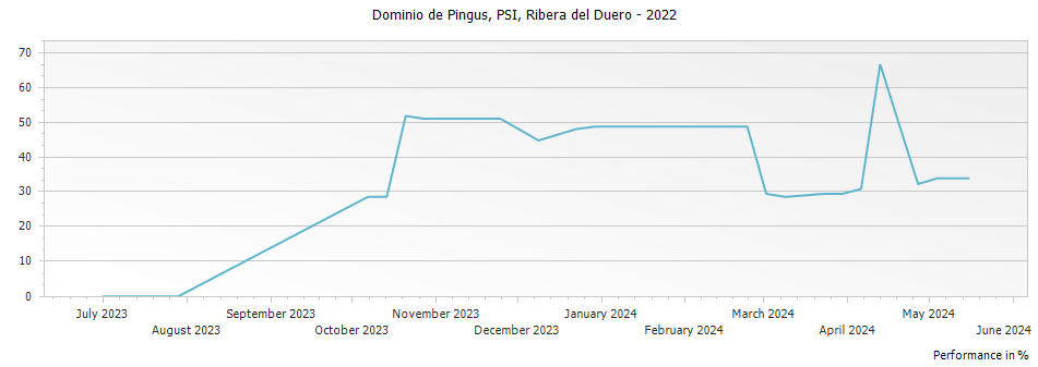 Graph for Dominio de Pingus PSI Ribera del Duero DO – 2022