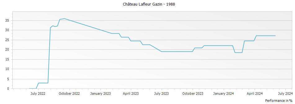 Graph for Chateau Lafleur Gazin Pomerol – 1988