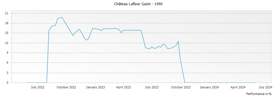 Graph for Chateau Lafleur Gazin Pomerol – 1990