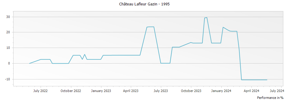 Graph for Chateau Lafleur Gazin Pomerol – 1995