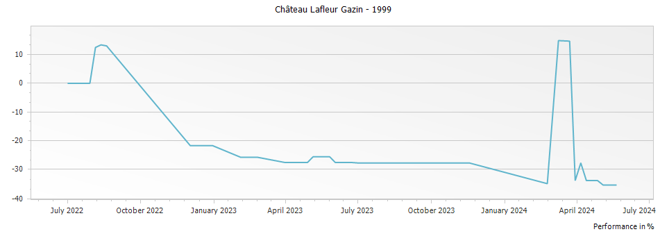 Graph for Chateau Lafleur Gazin Pomerol – 1999