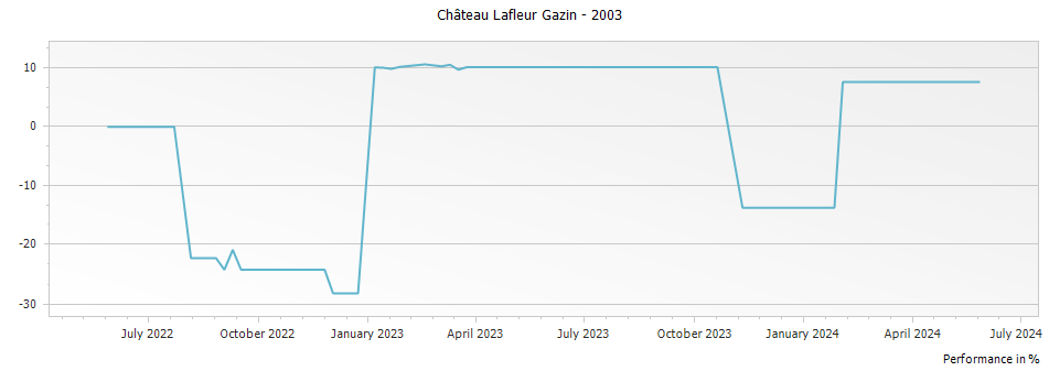 Graph for Chateau Lafleur Gazin Pomerol – 2003