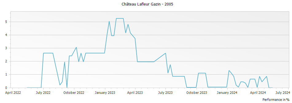 Graph for Chateau Lafleur Gazin Pomerol – 2005
