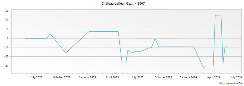 Graph for Chateau Lafleur Gazin Pomerol – 2007