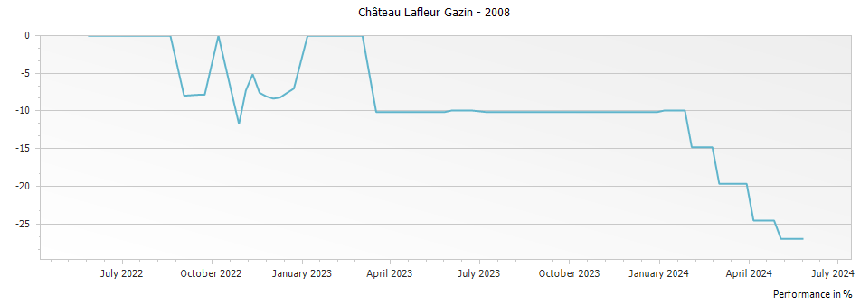Graph for Chateau Lafleur Gazin Pomerol – 2008