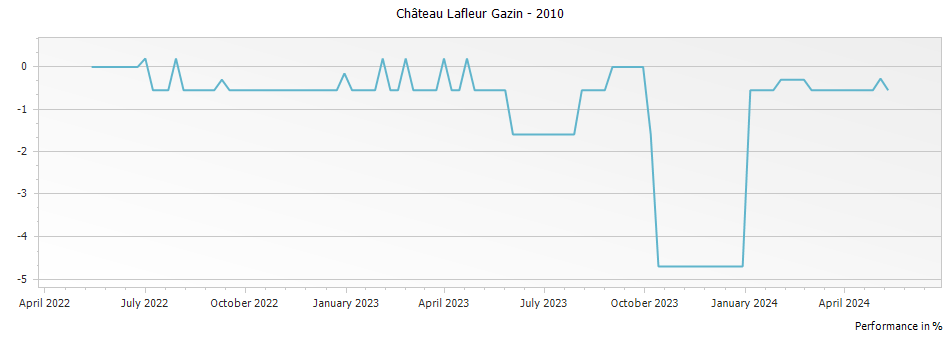 Graph for Chateau Lafleur Gazin Pomerol – 2010