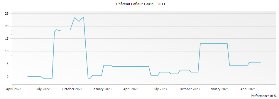 Graph for Chateau Lafleur Gazin Pomerol – 2011