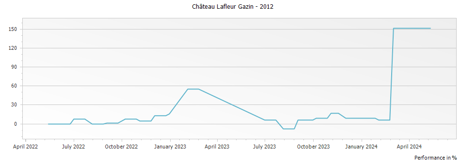 Graph for Chateau Lafleur Gazin Pomerol – 2012