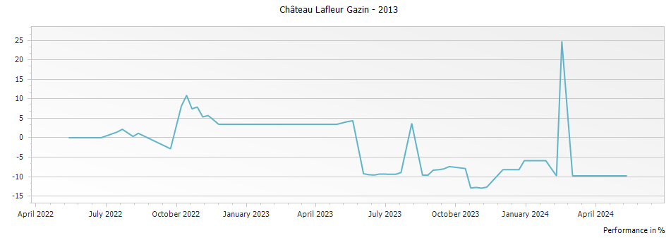 Graph for Chateau Lafleur Gazin Pomerol – 2013