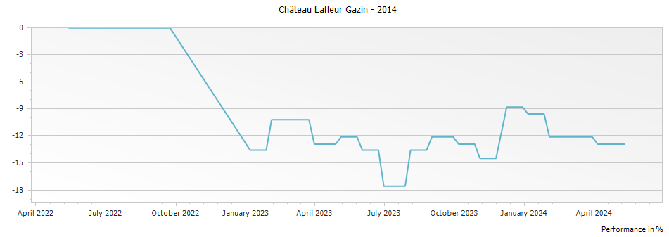 Graph for Chateau Lafleur Gazin Pomerol – 2014