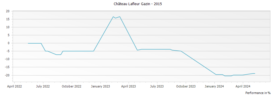 Graph for Chateau Lafleur Gazin Pomerol – 2015
