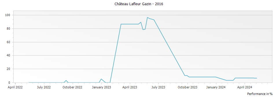 Graph for Chateau Lafleur Gazin Pomerol – 2016