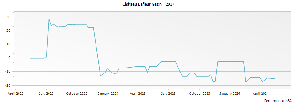 Graph for Chateau Lafleur Gazin Pomerol – 2017
