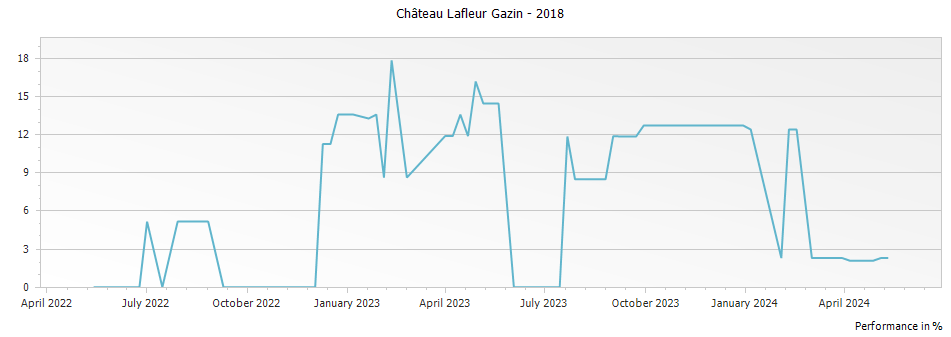 Graph for Chateau Lafleur Gazin Pomerol – 2018