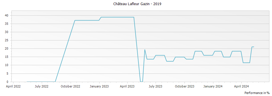 Graph for Chateau Lafleur Gazin Pomerol – 2019