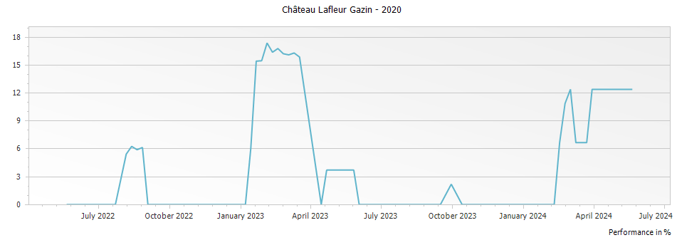 Graph for Chateau Lafleur Gazin Pomerol – 2020