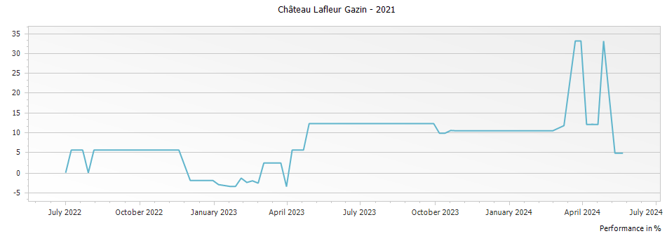 Graph for Chateau Lafleur Gazin Pomerol – 2021