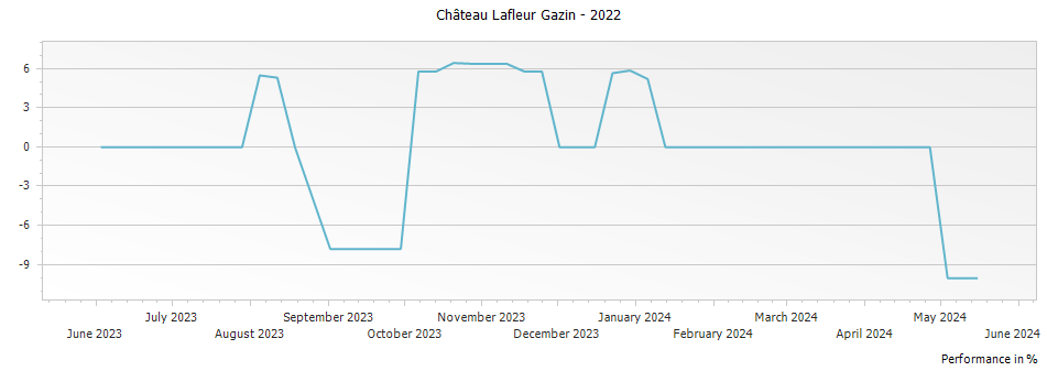 Graph for Chateau Lafleur Gazin Pomerol – 2022