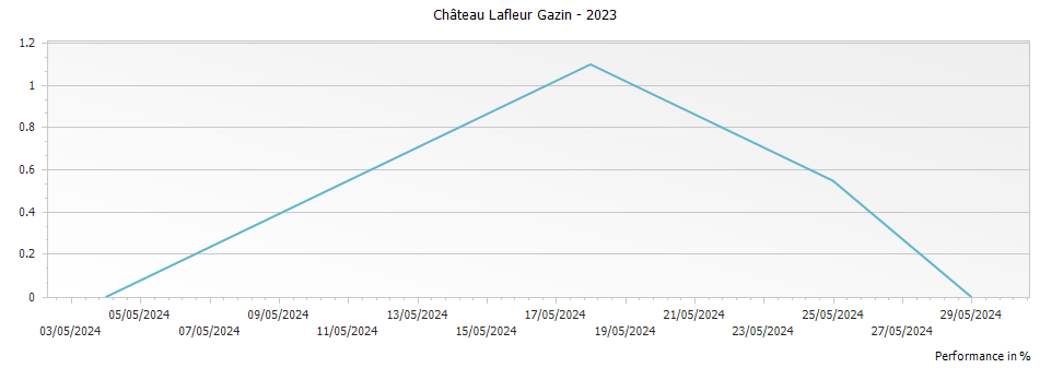 Graph for Chateau Lafleur Gazin Pomerol – 2023