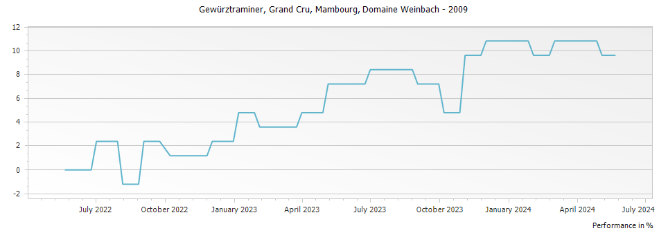 Graph for Domaine Weinbach Gewurztraminer Mambourg Alsace Grand Cru – 2009