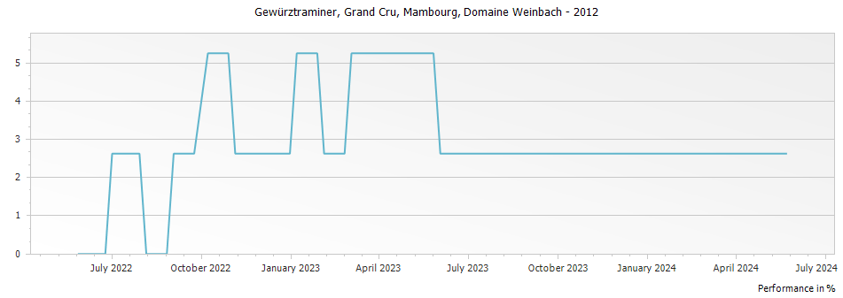 Graph for Domaine Weinbach Gewurztraminer Mambourg Alsace Grand Cru – 2012
