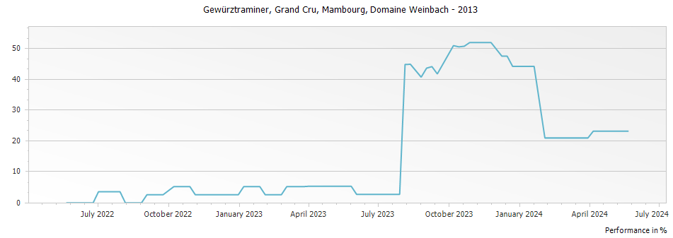 Graph for Domaine Weinbach Gewurztraminer Mambourg Alsace Grand Cru – 2013