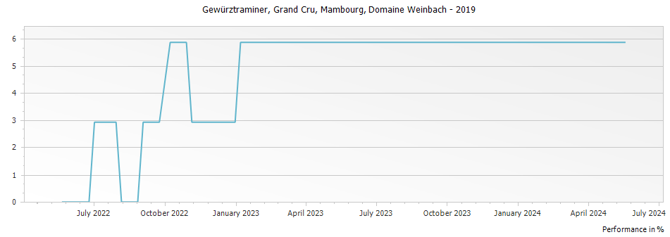 Graph for Domaine Weinbach Gewurztraminer Mambourg Alsace Grand Cru – 2019
