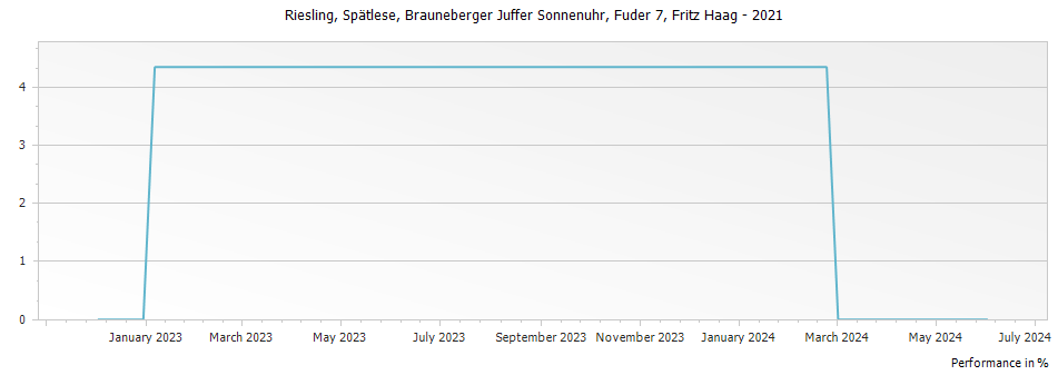 Graph for Fritz Haag Brauneberger Juffer Sonnenuhr Riesling Spatlese Fuder 7 – 2021