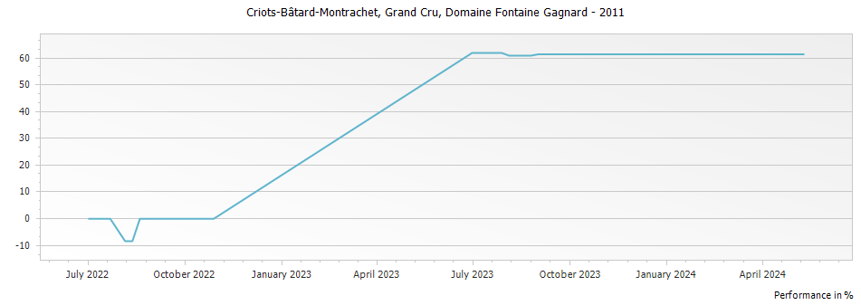 Graph for Domaine Fontaine-Gagnard Criots-Batard-Montrachet Grand Cru – 2011