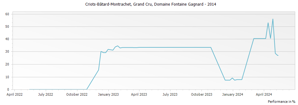 Graph for Domaine Fontaine-Gagnard Criots-Batard-Montrachet Grand Cru – 2014