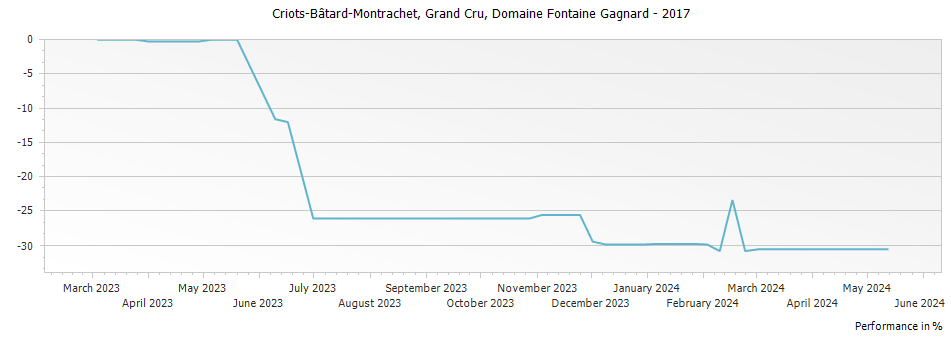 Graph for Domaine Fontaine-Gagnard Criots-Batard-Montrachet Grand Cru – 2017